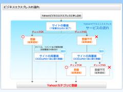 Yahooカテゴリ登録は、Yahoo!ビジネスエクスプレス